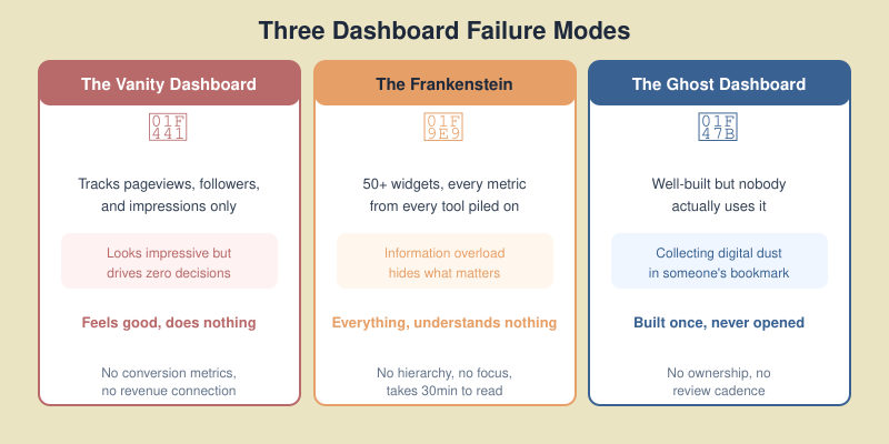 Three illustrated dashboard failure archetypes side by side: the Vanity Dashboard filled with vanity metrics, the Frankenstein Dashboard overloaded with conflicting widgets, and the Ghost Dashboard collecting digital dust