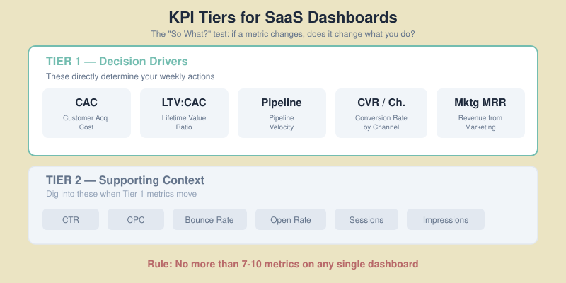 A two-tier pyramid showing Tier 1 KPIs at the top (CAC, LTV:CAC, pipeline velocity, conversion by channel, marketing-attributed MRR) and Tier 2 supporting metrics below (CTR, CPC, bounce rate, open rate)