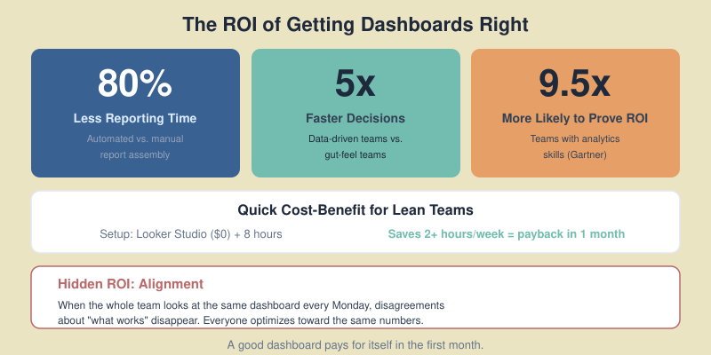 Infographic summarizing the ROI of a well-built marketing dashboard: 80 percent reduction in reporting time, 5x faster decisions, thousands saved in reduced ad waste, and improved cross-team alignment