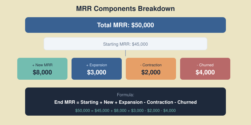 MRR components breakdown showing new, expansion, contraction, and churned revenue