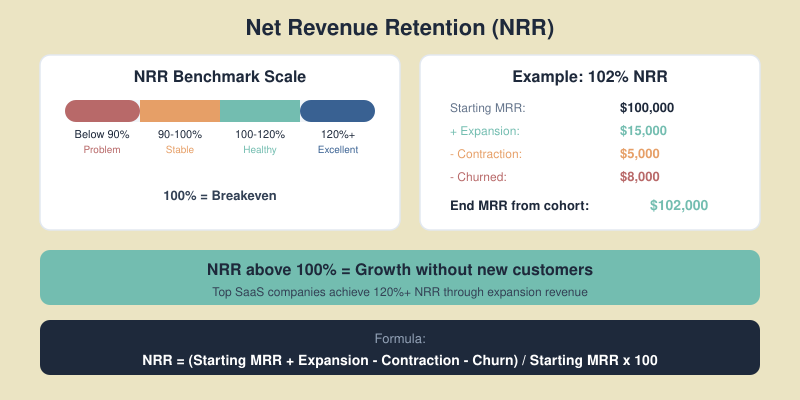 Net Revenue Retention benchmark scale and example calculation showing 102% NRR