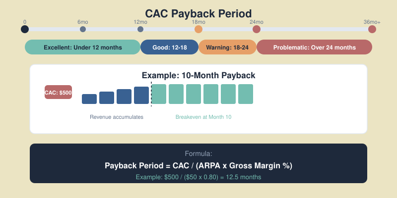 CAC payback period timeline showing excellent under 12 months, good 12-18, warning 18-24, problematic over 24