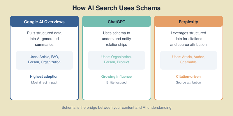How AI search engines use schema markup: Google AI Overviews, ChatGPT, and Perplexity each leverage structured data differently
