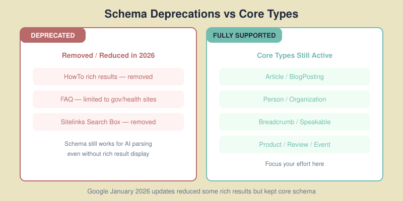 Google January 2026 schema deprecations versus core types that remain fully supported