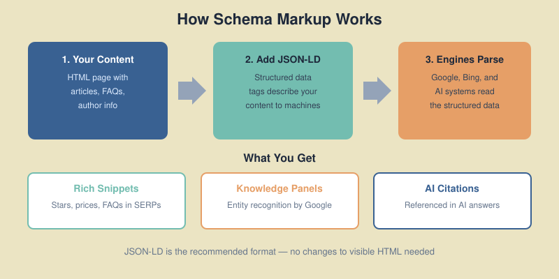 How schema markup works: your HTML content gets structured data tags that search engines and AI parse into rich results