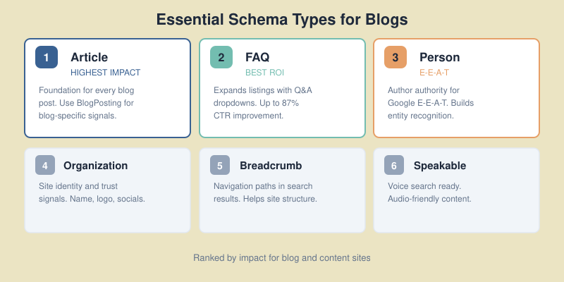 Six essential schema types for blogs ranked by impact: Article, FAQ, Author/Person, Organization, Breadcrumb, and Speakable