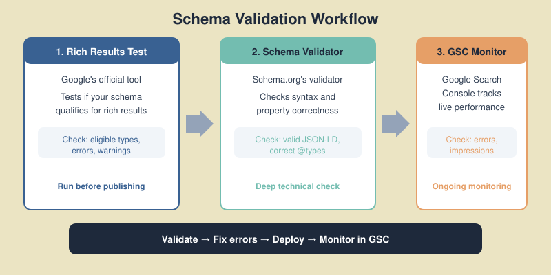 Three-step schema validation workflow: Rich Results Test, Schema.org Validator, and Google Search Console monitoring