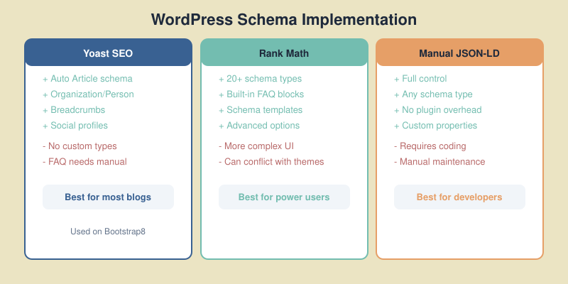 WordPress schema implementation comparison: Yoast SEO versus Rank Math versus manual JSON-LD with pros and cons