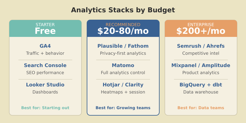 Three analytics stacks by budget: Free (GA4 + GSC), Growth (Plausible + Matomo), Scale (Semrush + Mixpanel)