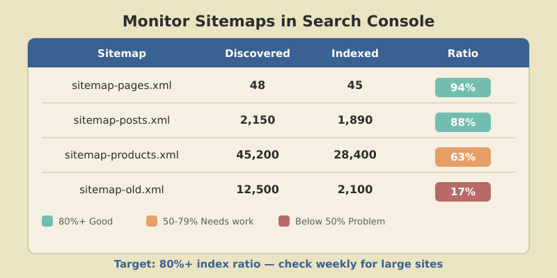 Search Console sitemap monitoring table showing four sitemaps with discovered URLs, indexed URLs, and index ratio from 94% to 17%
