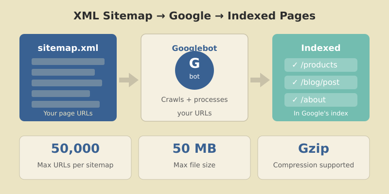 XML Sitemaps: Best Practices for Large Websites