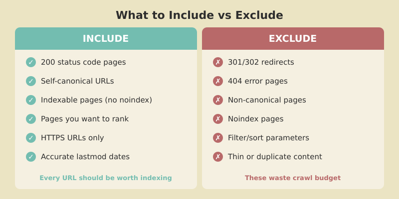 What to include and exclude in XML sitemaps: 200 status pages, self-canonical URLs, indexable pages on the include side vs redirects, 404s, noindex pages on the exclude side