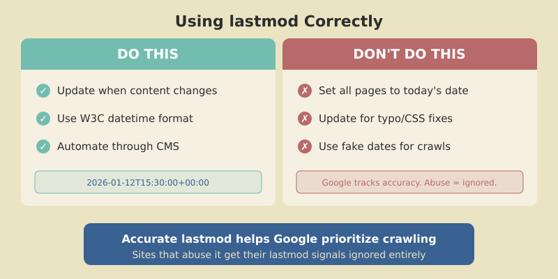 Lastmod best practices: update when content changes and use W3C format vs setting all pages to today's date or using fake dates