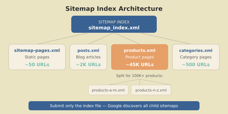 Sitemap index architecture showing sitemap_index.xml linking to pages, posts, products, and categories sitemaps with URL counts
