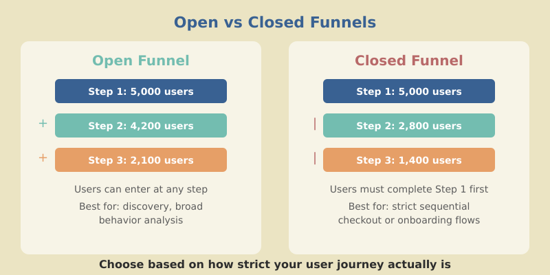 Comparison of open funnel allowing entry at any step versus closed funnel requiring sequential completion
