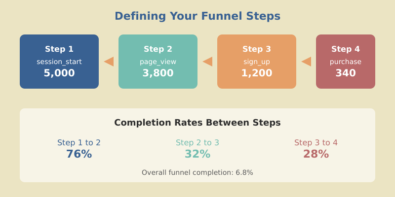 Funnel steps diagram showing four sequential events with completion rates between each step