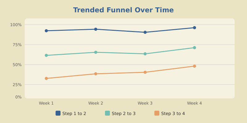 Line chart showing funnel step completion rates trending upward over four weeks