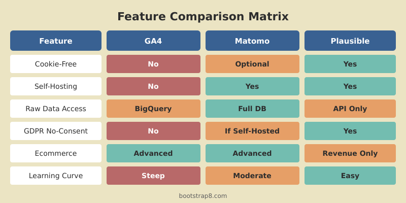 Feature comparison matrix showing GA4, Matomo, and Plausible across six key categories including cookie-free tracking, self-hosting, and GDPR compliance