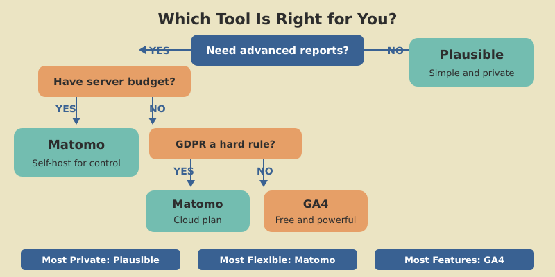Decision flowchart helping readers choose between GA4, Matomo, and Plausible based on reporting needs, budget, and GDPR requirements