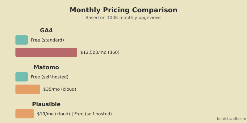 Pricing comparison showing monthly costs for GA4, Matomo, and Plausible at 100K pageviews with bars representing relative cost
