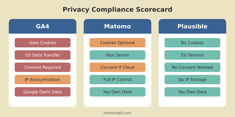 Privacy compliance scorecard comparing GA4, Matomo, and Plausible on cookies, data storage, consent requirements, and data ownership