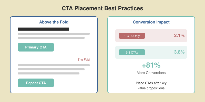 CTA placement comparison showing above-the-fold primary CTA with repeated CTA below fold increasing conversions by 81 percent