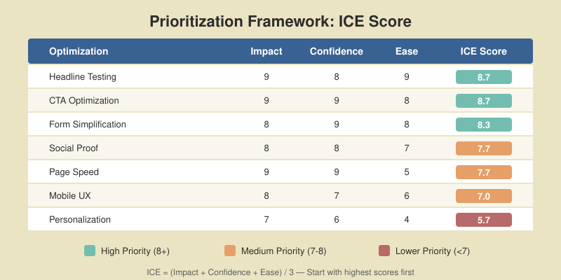ICE score prioritization framework ranking 7 optimizations from headline testing at 8.7 to personalization at 5.7