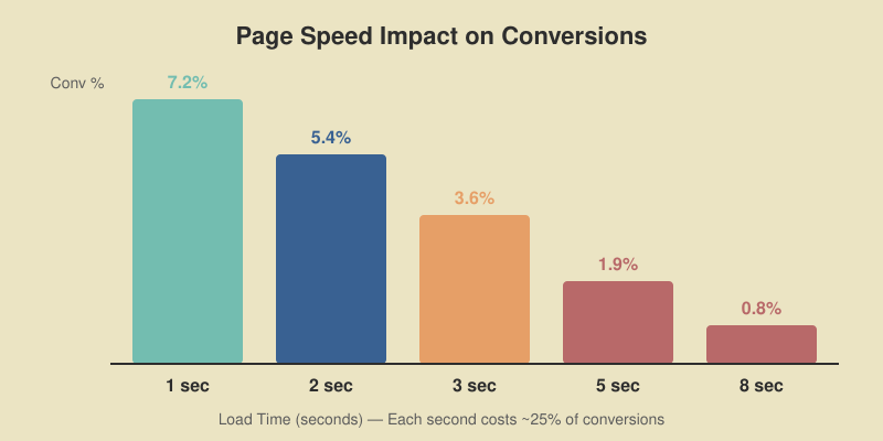 Bar chart showing page speed impact on conversions from 7.2 percent at 1 second to 0.8 percent at 8 seconds load time