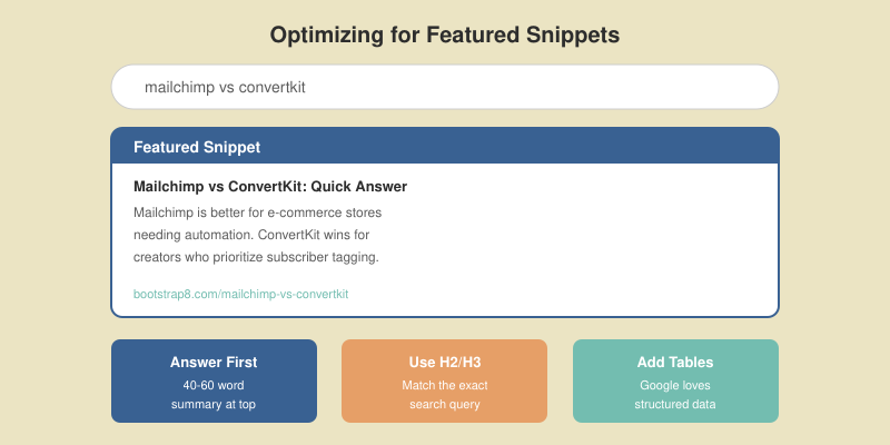 Featured snippet optimization showing a search result for a vs query with tips for answer-first writing, heading structure, and table usage