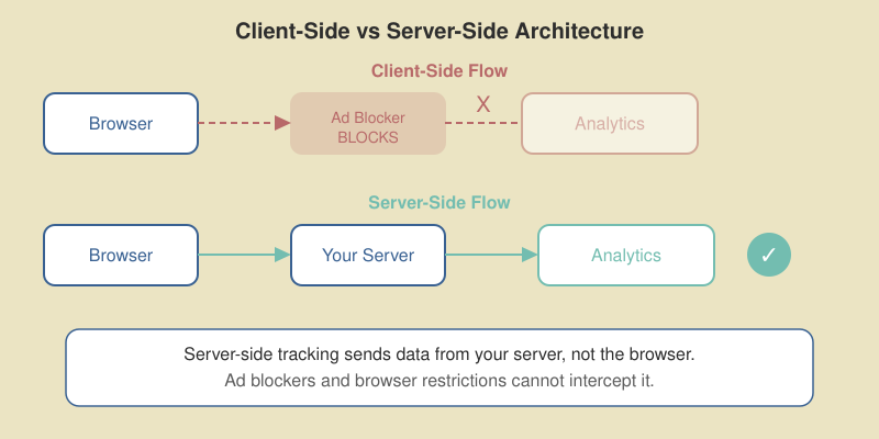 Architecture diagram comparing client-side tracking flow blocked by ad blockers versus server-side tracking flow that bypasses them