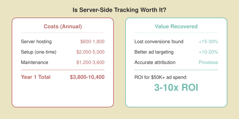 Cost analysis comparing annual server-side tracking costs of $3,800-10,400 against value recovered showing 3-10x ROI