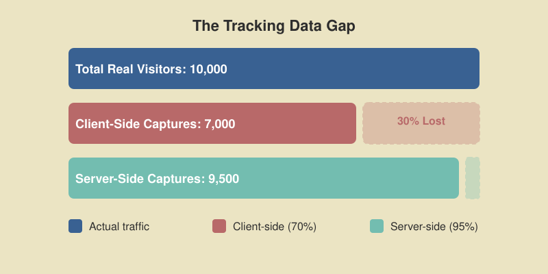 Data gap visualization showing client-side tracking captures only 70% of visitors while server-side captures 95%