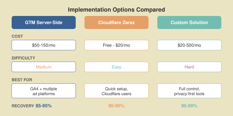 Comparison table of three server-side tracking options: GTM Server-Side, Cloudflare Zaraz, and custom solutions with cost, difficulty, and recovery rates