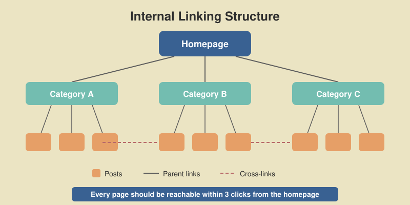 Internal linking structure diagram showing homepage connected to categories and posts with parent links and cross-links