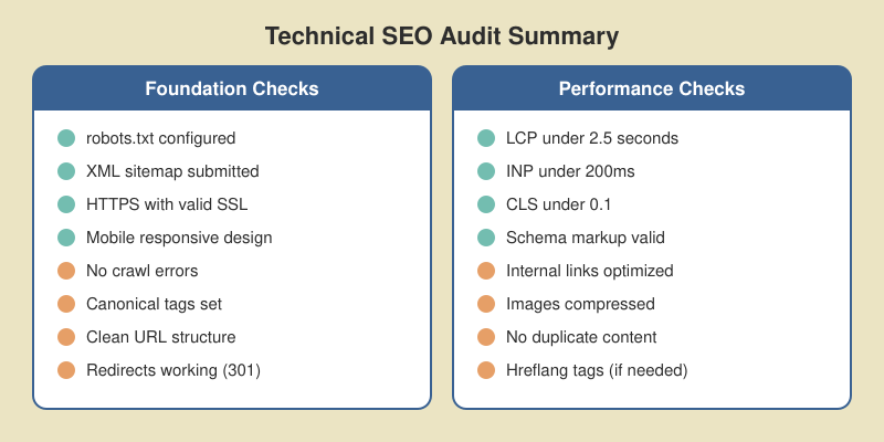 Complete technical SEO audit summary with foundation checks and performance checks organized in two columns