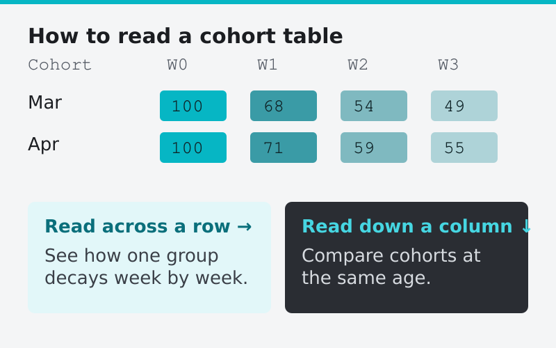 Cohort table read guide: read across a row to see one group decay week by week, read down a column to compare cohorts at the same age
