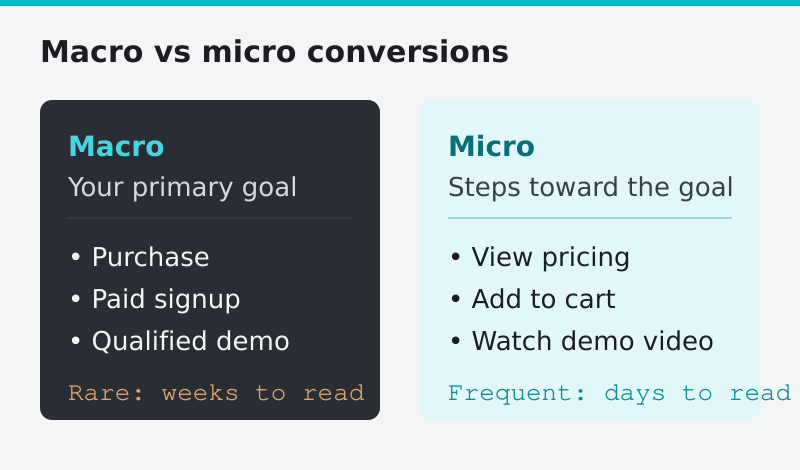 Side-by-side comparison of macro conversions (rare, weeks to read) versus micro conversions (frequent, days to read)