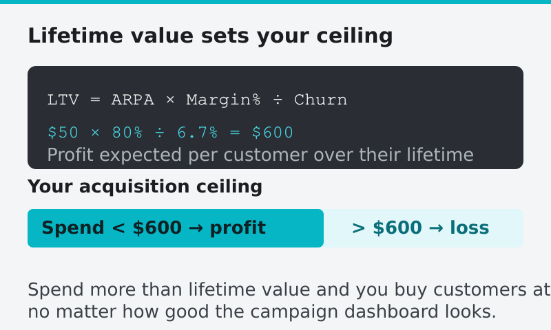 Worked lifetime value example: 50 dollars ARPA times 80 percent margin divided by 6.7 percent churn equals 600 dollars, setting the acquisition ceiling