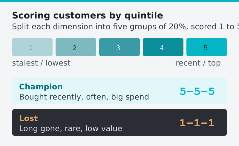RFM quintile scoring scale from 1 to 5, with a Champion customer scoring 5-5-5 and a Lost customer scoring 1-1-1