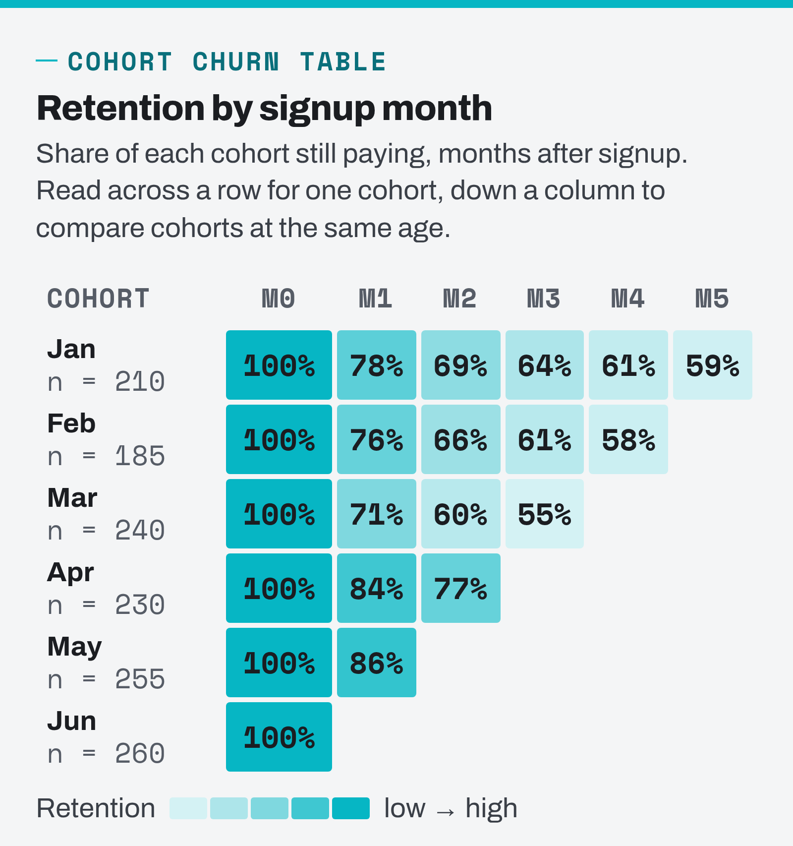 Cohort churn table showing month-by-month customer retention for six signup cohorts, with the steepest drop in month one