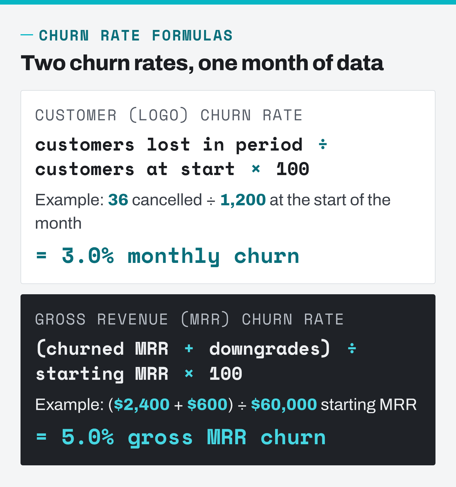 Customer churn rate formula with a worked example: 36 of 1,200 customers lost gives 3% monthly churn; gross MRR churn 5%
